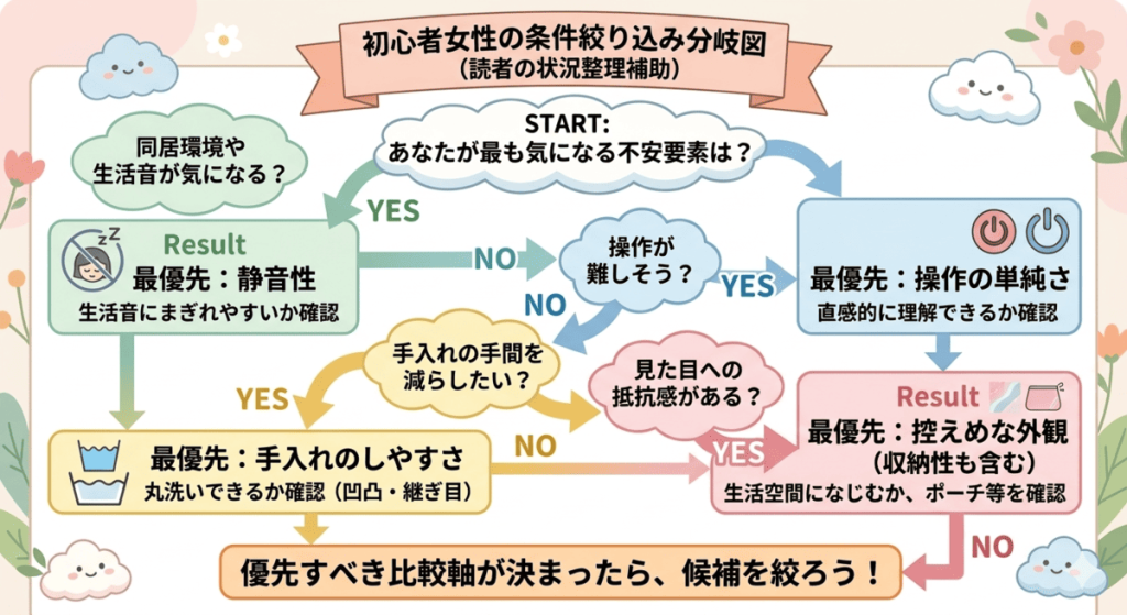 初心者女性が自分の不安要素(音、操作、手入れ、見た目)に合わせて、優先すべきグッズの比較軸を特定できるフローチャート。