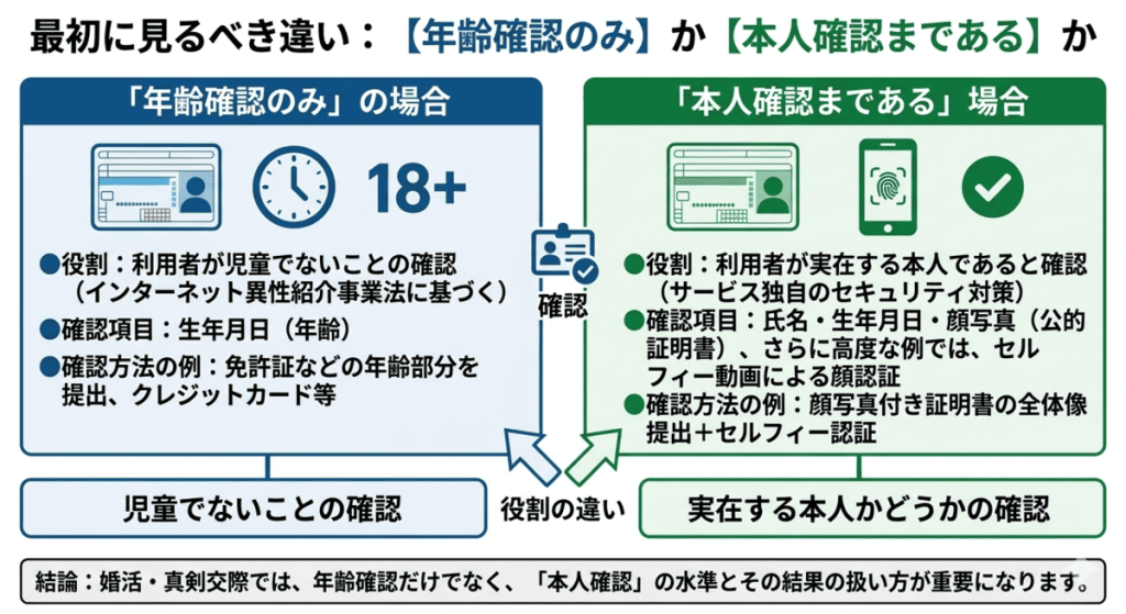 年齢確認（児童でないことの確認）と、本人確認（実在する本人の確認）の役割・項目の違いを比較した図解。
