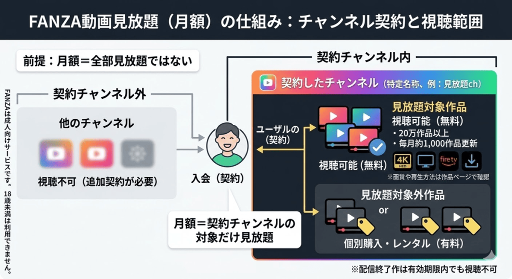 FANZA月額動画のチャンネル契約と見放題対象作品の関係図