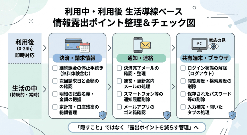 アダルト動画利用時の情報露出ポイントを整理した、生活導線ベースのチェックリスト図