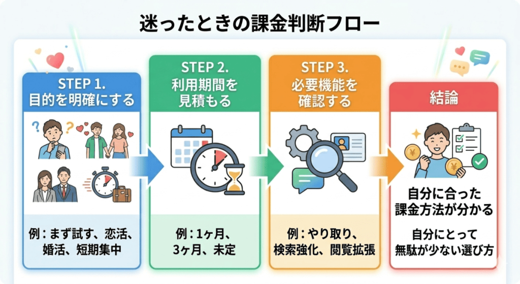 マッチングアプリの最適な課金方法を選ぶ3つの手順：目的の明確化、期間の見積もり、機能の絞り込みから結論へ