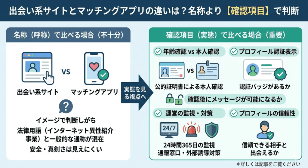 出会い系サイトとマッチングアプリを確認項目で見分ける図解
