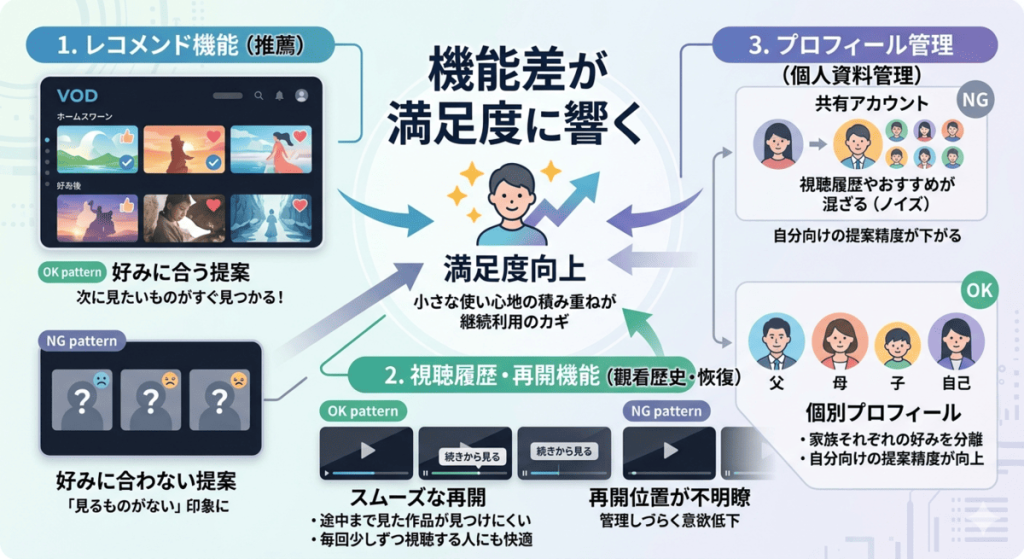 動画配信サービスの3つの機能（レコメンド、視聴履歴、プロフィール管理）が満足度に与える影響を比較した図解。好みに合う提案やスムーズな再生再開、個別プロフィールによる履歴分離が満足度向上に繋がることをOK・NGパターンで解説している。