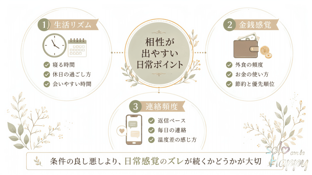 生活リズム、金銭感覚、連絡頻度という相手選びで見落としやすい相性ポイントを示した図解