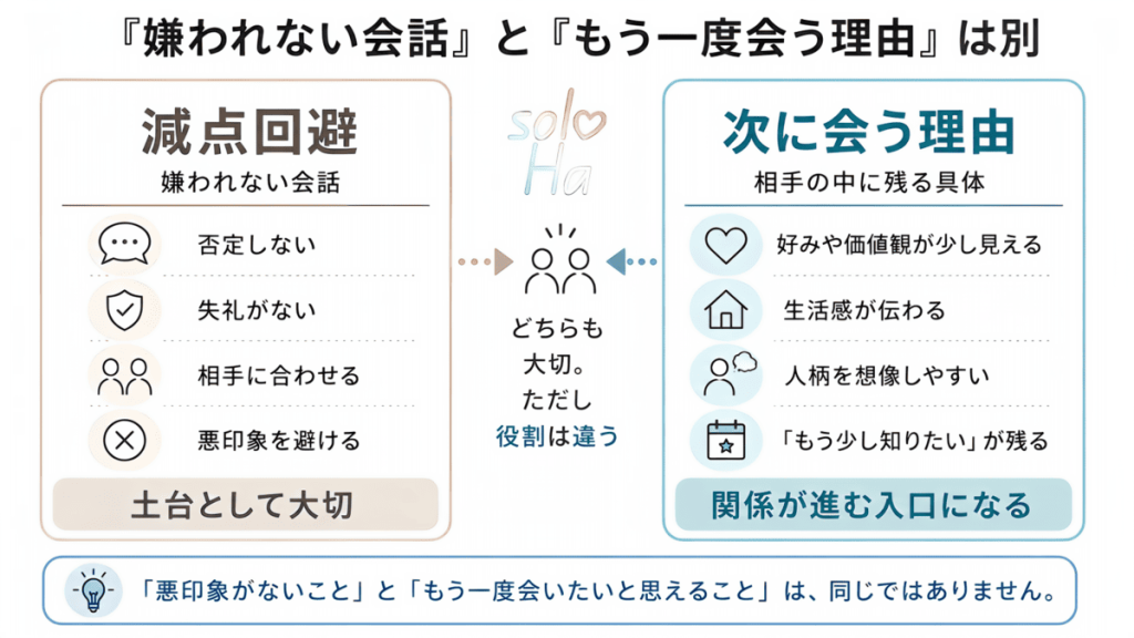 初デートでの「嫌われない会話」と「もう一度会う理由」の違いを、減点回避と次に会う理由の2段階で整理した図解