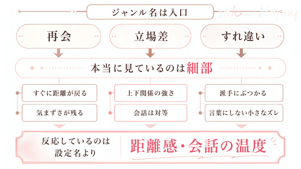 再会・立場差・すれ違いから、距離感や気まずさなどの好みへ分かれる説明図