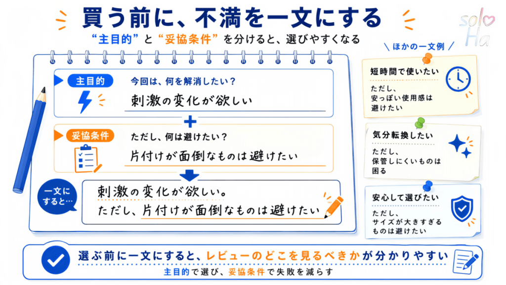 主目的と妥協条件を整理し、商品選びの判断基準を作る3ステップ図解
