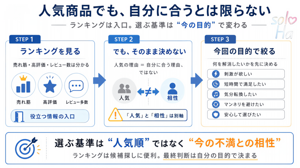人気ランキングと自分の目的は別軸であり、商品選びでは今の不満との相性を見ることを示した図解