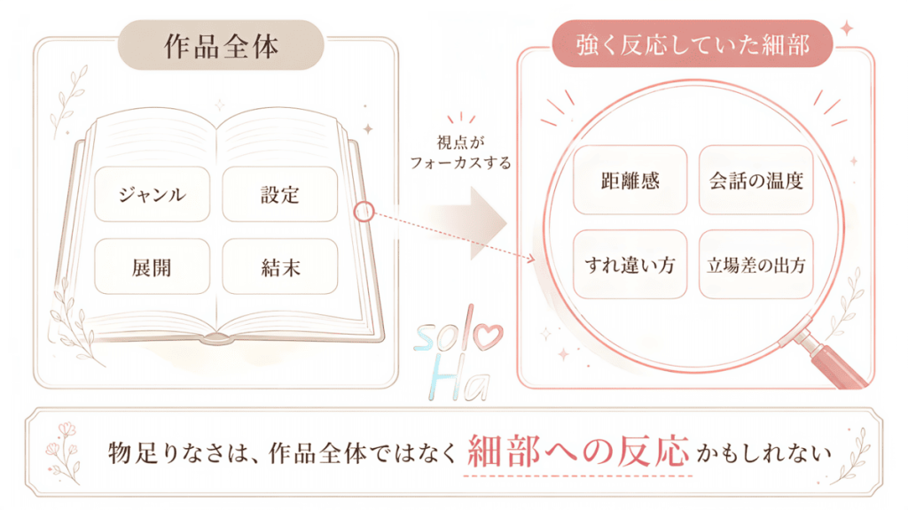 作品全体から強く反応していた一部分へ視点を移す説明図